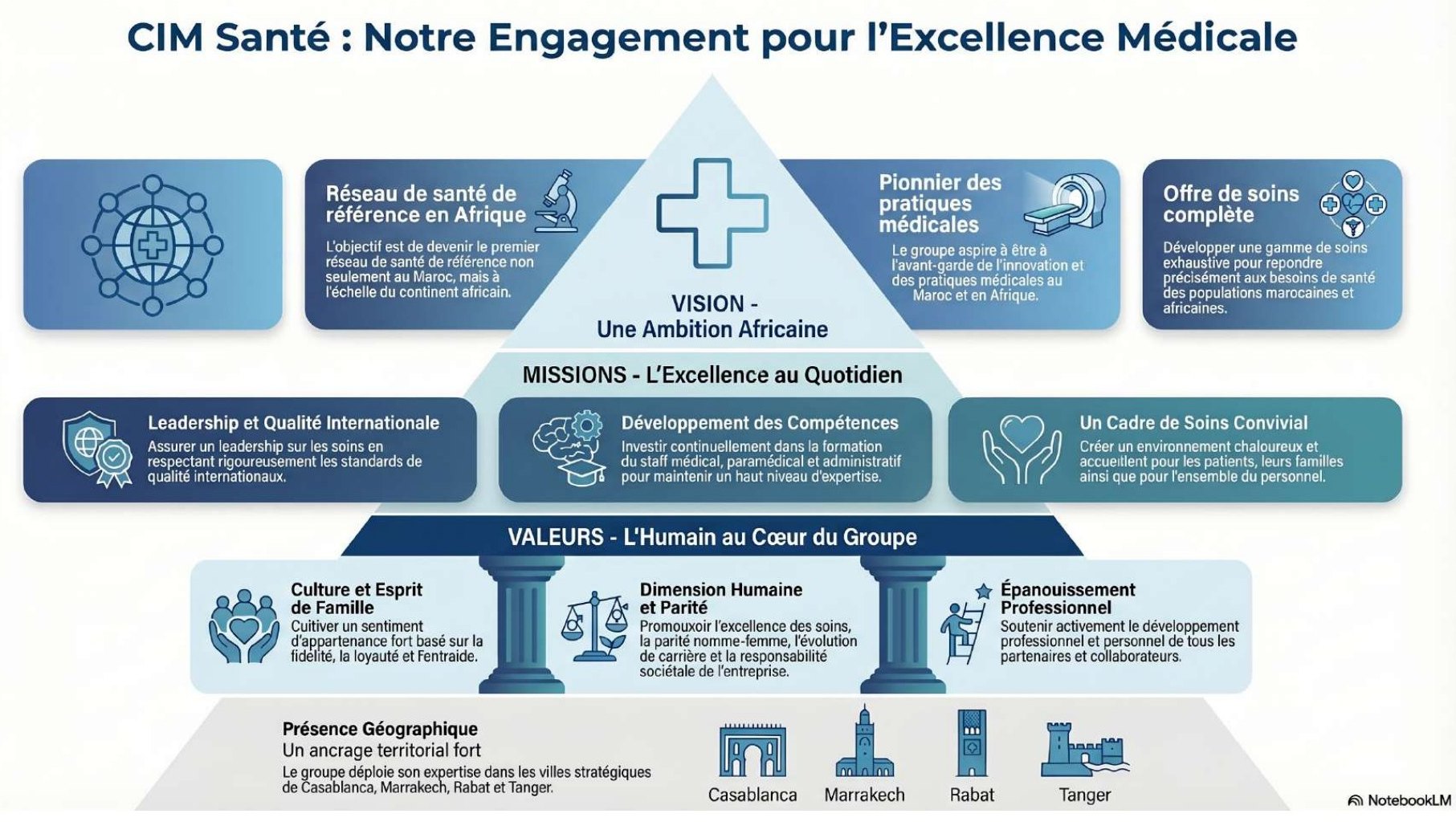 Missions, vision & valeurs
